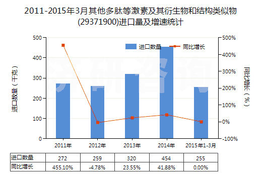 2011-2015年3月其他多肽等激素及其衍生物和結(jié)構(gòu)類(lèi)似物(29371900)進(jìn)口量及增速統(tǒng)計(jì)